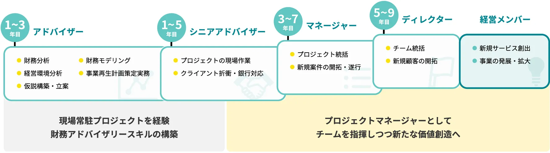キャリアパスの図表