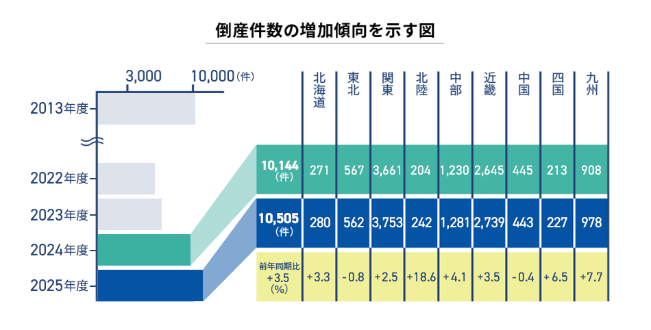 倒産件数の増加傾向を示す図