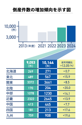 倒産件数の増加傾向を示す図
