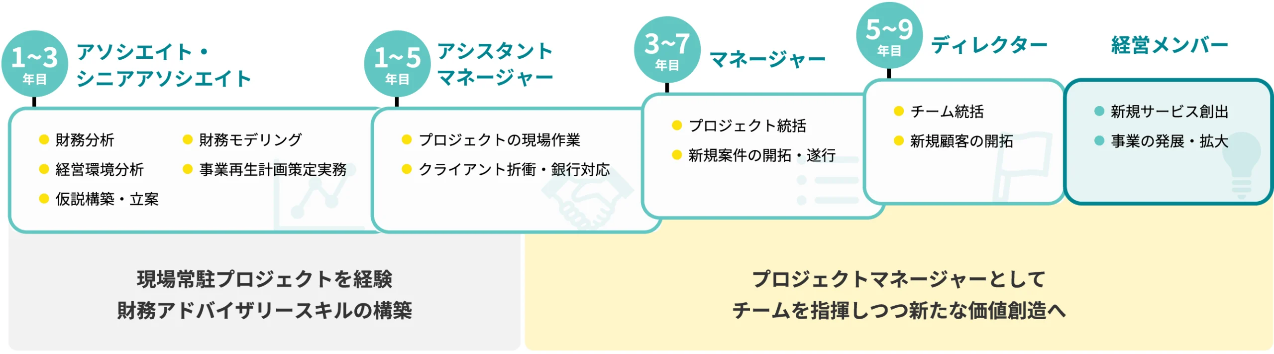 キャリアパスの図表